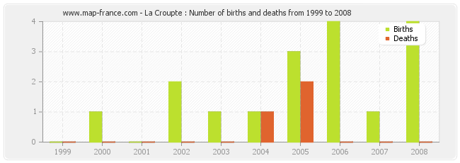 La Croupte : Number of births and deaths from 1999 to 2008